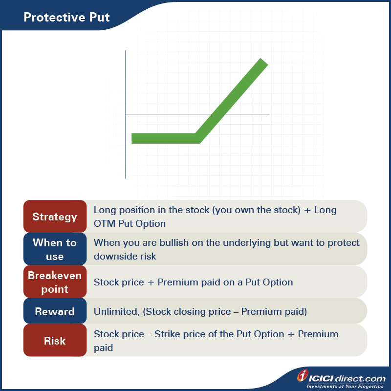 Protective Put ICICIdirect